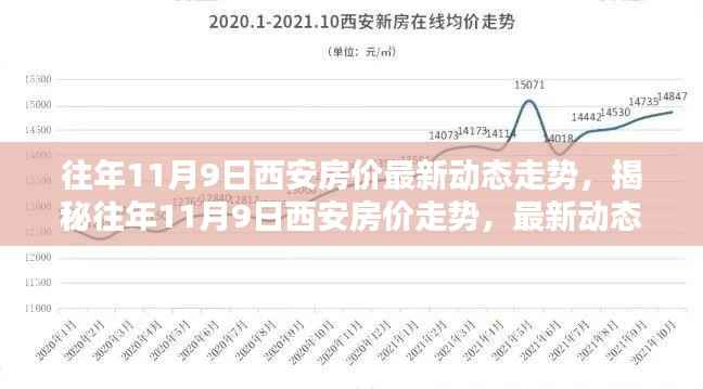 揭秘往年11月9日西安房价走势,最新动态分析与预测报告出炉!