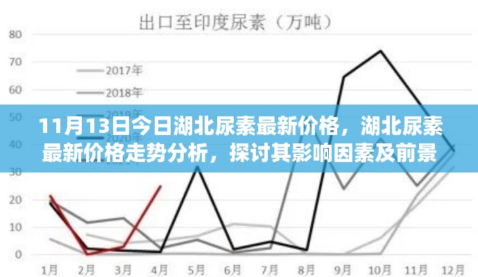 湖北尿素最新价格走势分析,影响因素与前景探讨(11月13日更新)