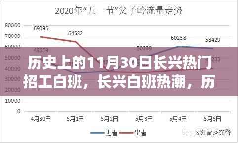 历史上的长兴白班招工热潮,十一月三十日的回顾与展望