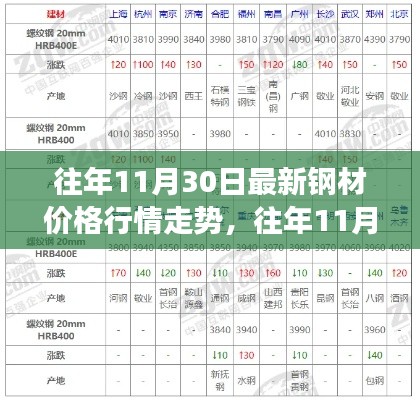 往年11月30日钢材价格深度解析,洞悉市场趋势,小红书必备攻略