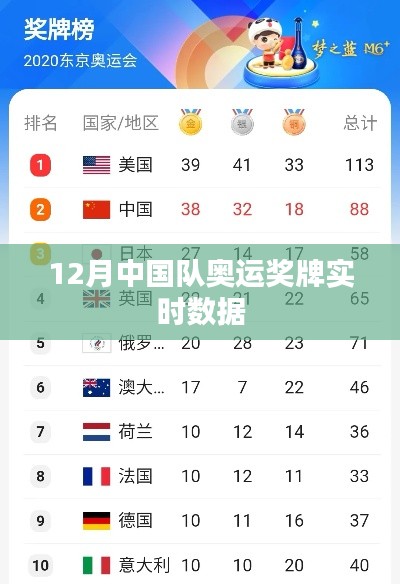 12月奥运奖牌榜,中国队实时数据更新