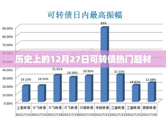 历史上的可转债热门题材回顾，聚焦十二月二十七日事件