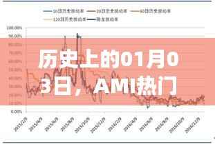 历史上的AMI热门事件回顾,聚焦01月03日
