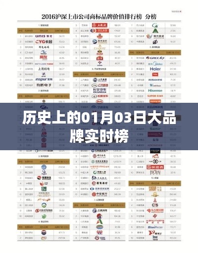 历史大牌实时榜,01月03日独家盘点,希望符合您的要求,您也可酌情调整。