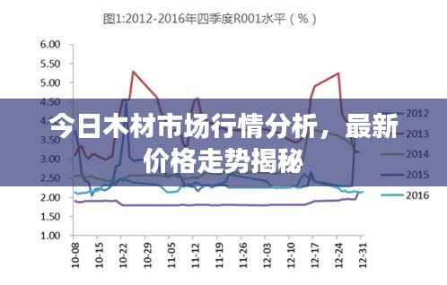 今日木材市场行情分析,最新价格走势揭秘