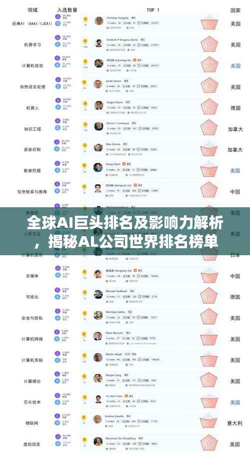 全球AI巨头排名及影响力解析,揭秘AL公司世界排名榜单